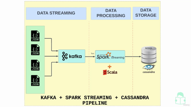 Apache Kafka - Spark - Cassandra Real Time Streaming Project – Screenshot 3