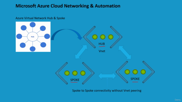 Microsoft Azure Cloud Networking & Automation Fundamental - Screenshot_01
