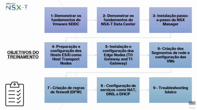 Laboratórios com VMware NSX-T – Screenshot 1