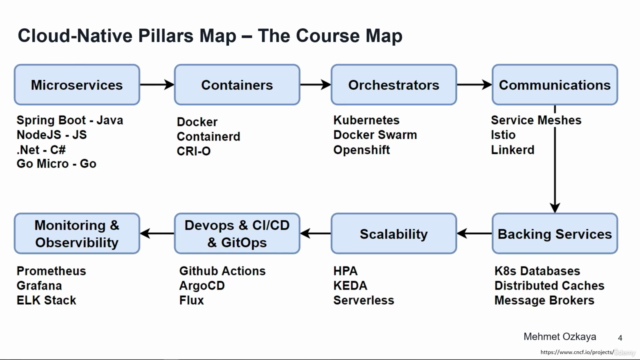 Cloud-Native: Microservices, Kubernetes, Service Mesh, CI/CD – Screenshot 2