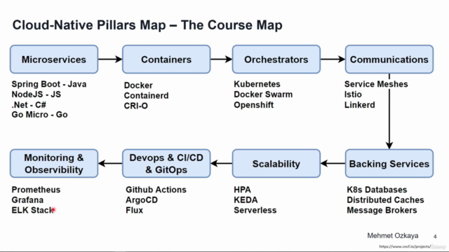 Cloud-Native: Microservices, Kubernetes, Service Mesh, CI/CD – Screenshot 3