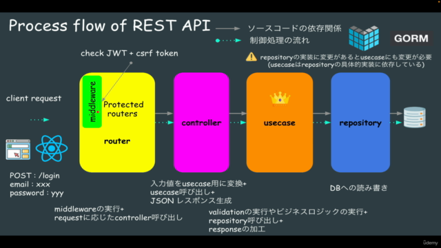 Echo/Go + Reactで始めるモダンWebアプリケーション開発 – Screenshot 1