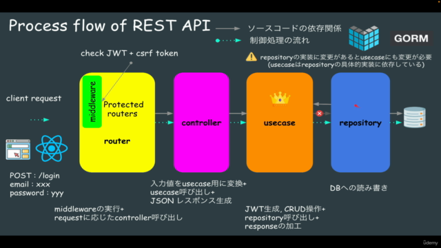 Echo/Go + Reactで始めるモダンWebアプリケーション開発 – Screenshot 3