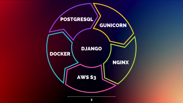 Sıfırdan Django - Docker - Nginx - AWS S3 - Server Deploy - Screenshot_03