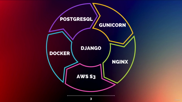 Sıfırdan Django - Docker - Nginx - AWS S3 - Server Deploy - Screenshot_04
