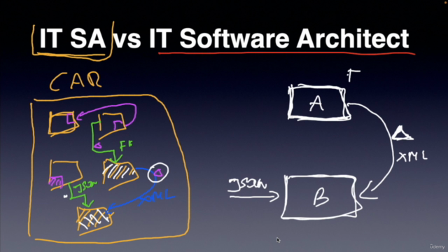 Become IT Solution Architect – Screenshot 2