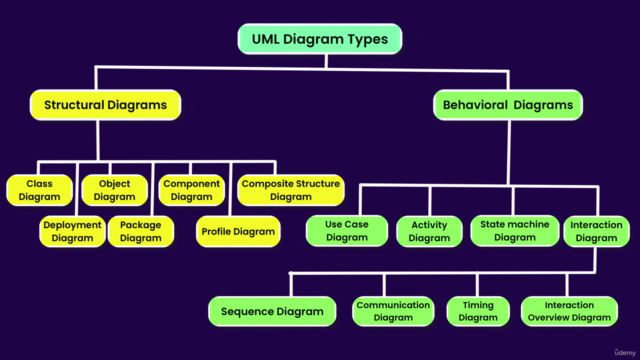 The Complete UML Course: Learn to Design UML Diagrams – Screenshot 3