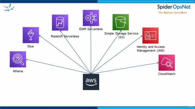 Cloud Computing for Managers with AWS Cloud – Screenshot 3