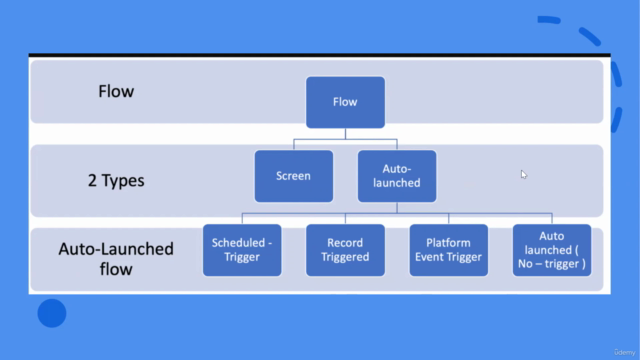 Salesforce Lightning Flows | Flow Builder | Salesforce – Screenshot 2