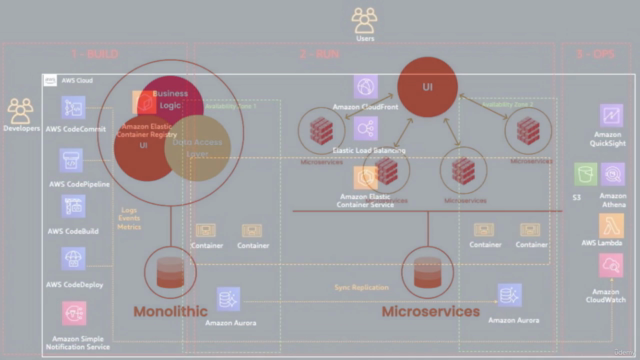 Master Python Microservices on AWS – Screenshot 4