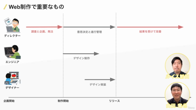 未経験からWebディレクターとして失敗せずにプロジェクトを完結できる基礎知識を解説。板挟みで孤独なディレクターを助けたい – Screenshot 4