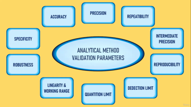 Quality in Pharma Industry : Analytical Method Validation – Screenshot 3