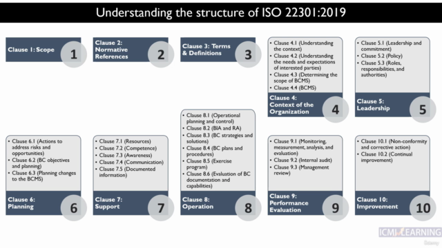 ISO 22301:2019 Requirements & Business Continuity Management – Screenshot 1