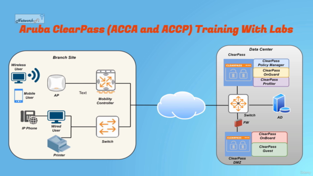 Aruba ClearPass (ACCA and ACCP) Training With Labs – Screenshot 1