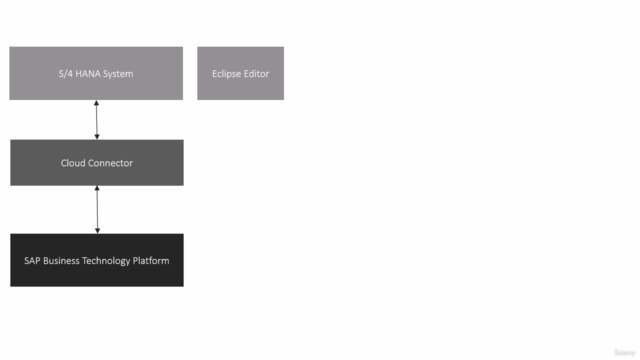 Develop SAP Fiori Applications in 8 Hours – Screenshot 3