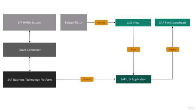 Develop SAP Fiori Applications in 8 Hours – Screenshot 4