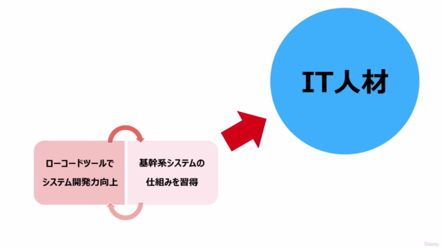 ワンランク上のIT人材を目指すアプリ開発マスター講座③|業務知識からDB設計まで|ノーコード/ローコードForguncy – Screenshot 1