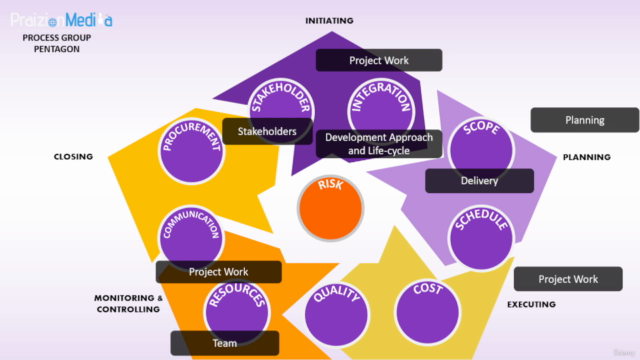 PMBOK Guide 7th Edition Masterclass (Agile & Hybrid Lectures – Screenshot 3