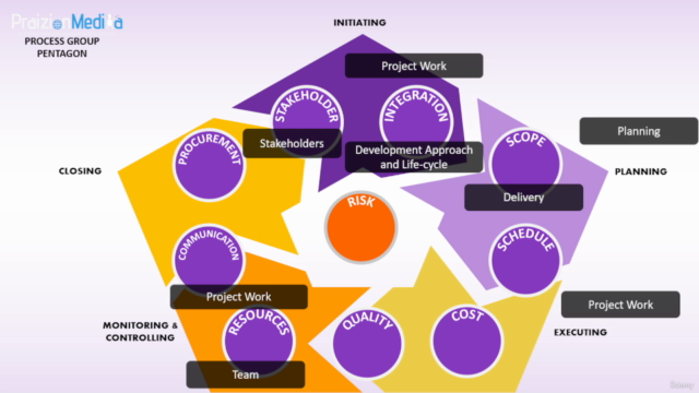 PMBOK Guide 7th Edition Masterclass (Agile & Hybrid Lectures – Screenshot 4