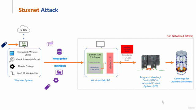 Cybersecurity Case Studies: Stuxnet, WannaCry, and Pegasus – Screenshot 1