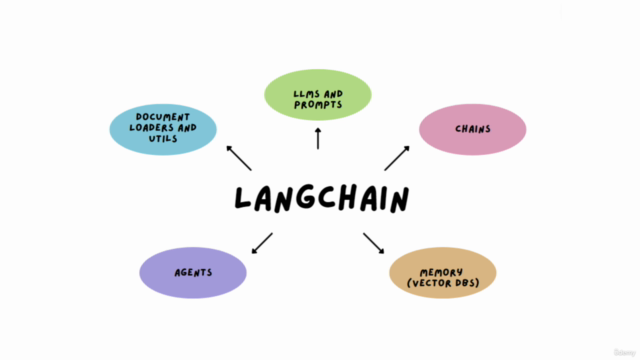 LangChain 101 for Beginners (OpenAI / ChatGPT / LLMOps) - Screenshot_02