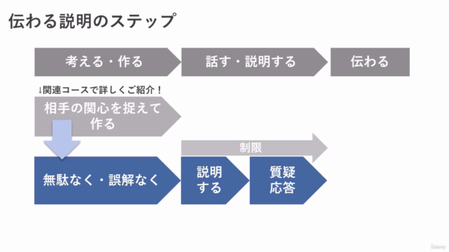 なに言ってるのかわからない…と言われないための「相手に伝わる説明」の作り方 ~限られた時間で伝える 編 – Screenshot 3
