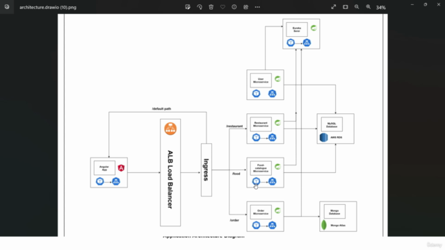 [NEW] Master Spring Boot Microservice & Angular K8s CICD AWS – Screenshot 1