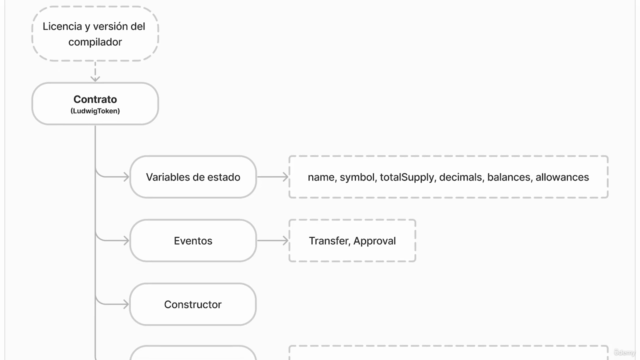 Fundamentos de programación con Solidity - Blockchain – Screenshot 2