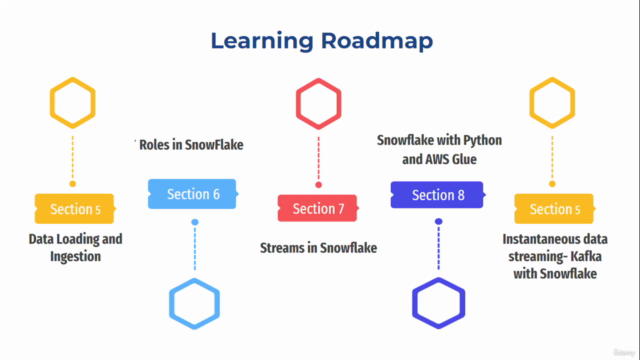 Snowflake 101 - Build & Design Data pipelines on AWS Cloud – Screenshot 4