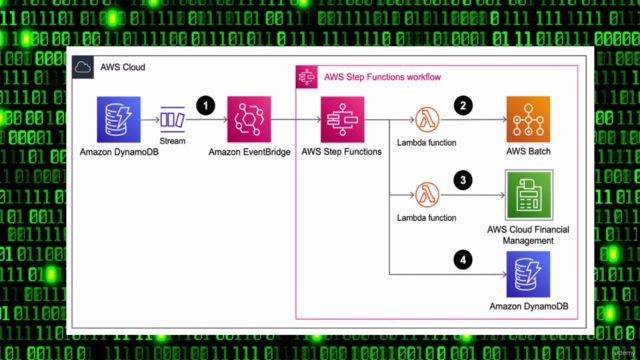 AWS Step Functions-Integración con Servicios Core AWS, Lab. - Screenshot_02