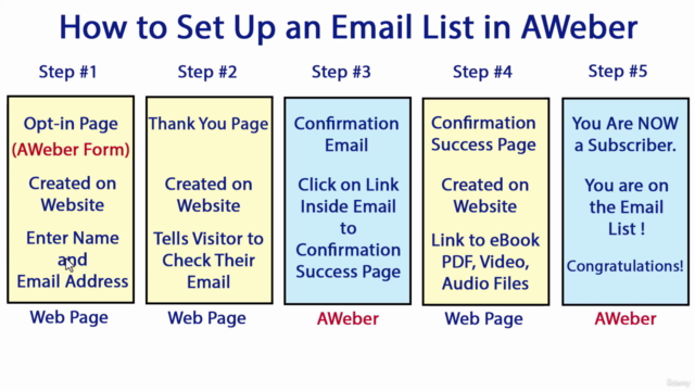The Complete AWeber Email Marketing Crash Course 4.0 – Screenshot 1