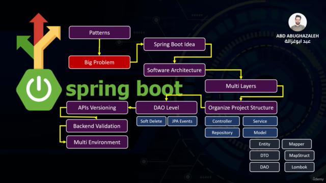 Master Spring Boot Clean Architecture - بالعربي – Screenshot 3