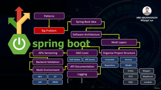 Master Spring Boot Clean Architecture - بالعربي – Screenshot 4