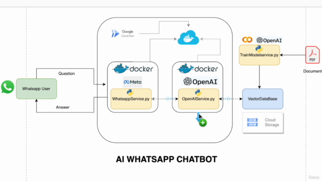 Construye un AI Chatbot con WhatsApp API, ChatGPT y Python – Screenshot 1