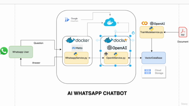 Construye un AI Chatbot con WhatsApp API, ChatGPT y Python – Screenshot 2