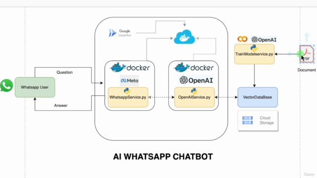 Construye un AI Chatbot con WhatsApp API, ChatGPT y Python – Screenshot 3