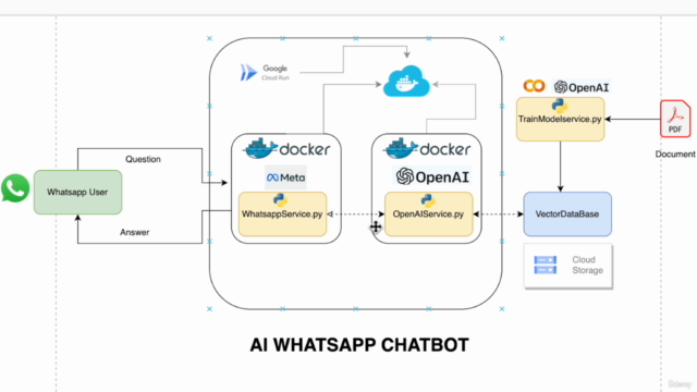 Construye un AI Chatbot con WhatsApp API, ChatGPT y Python – Screenshot 4