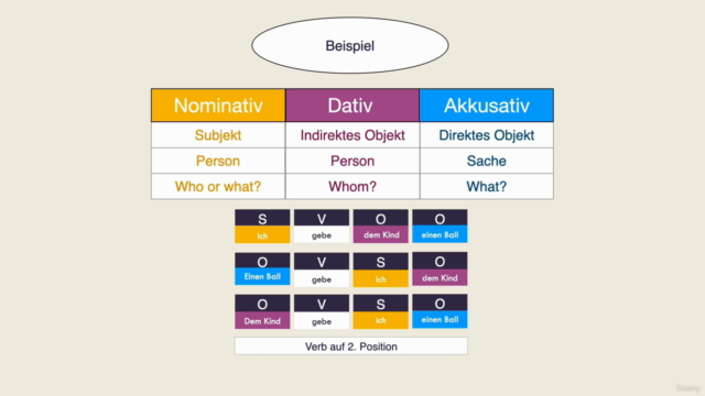 German Language Course-The Four German Grammar Cases – Screenshot 2