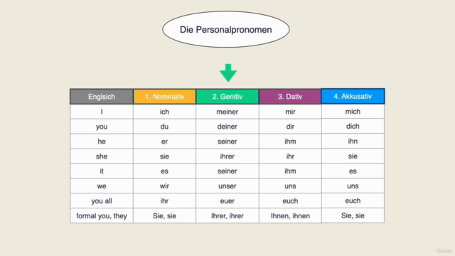 German Language Course-The Four German Grammar Cases – Screenshot 3