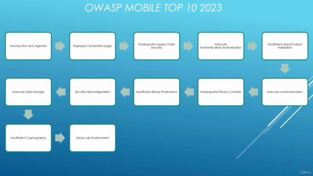 OWASP Top 10 Mobile 2024 with Hands On Demos – Screenshot 4