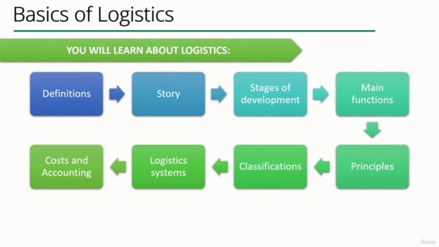 Basics of Logistics – Screenshot 2