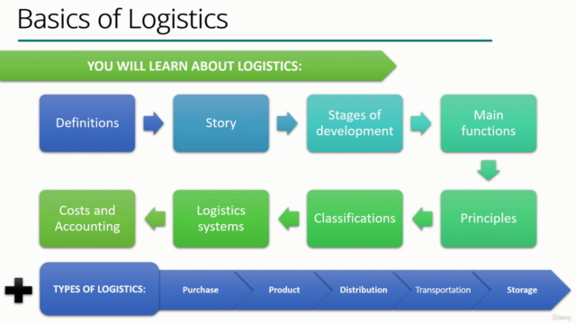 Basics of Logistics – Screenshot 3