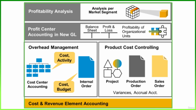 Processes in Management Accounting in SAP S/4HANA 2023 – Screenshot 3