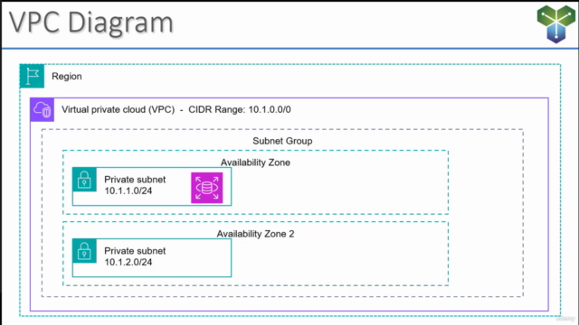 AWS RDS & Aurora Crash Course – Zero to Hero in 3 Hours! – Screenshot 3