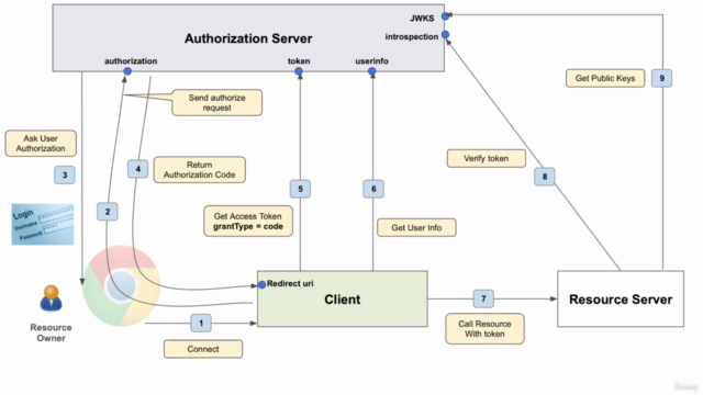 Advanced OpenID Connect with Keycloak and Spring Security – Screenshot 1