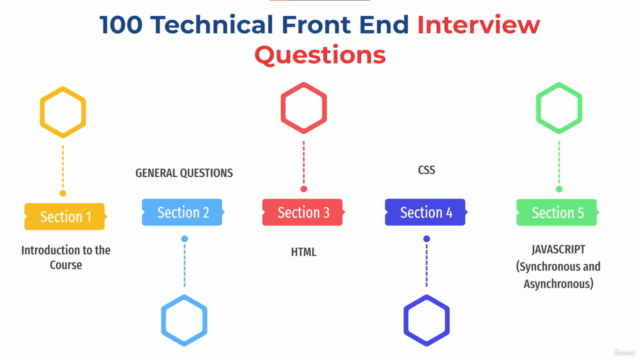 100 Technical Front End Developer Interview Questions – Screenshot 4