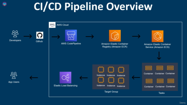 CI CD Pipeline with Spring Boot and AWS – Screenshot 1