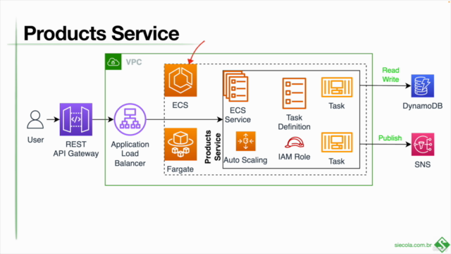 Deploy Spring Boot services to AWS ECS Fargate with AWS CDK – Screenshot 3