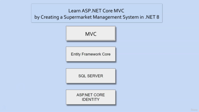 Master .NET 8 MVC: Build Market Management System – Screenshot 1