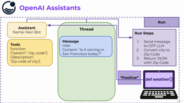 OpenAI Assistants with OpenAI Python API – Screenshot 3